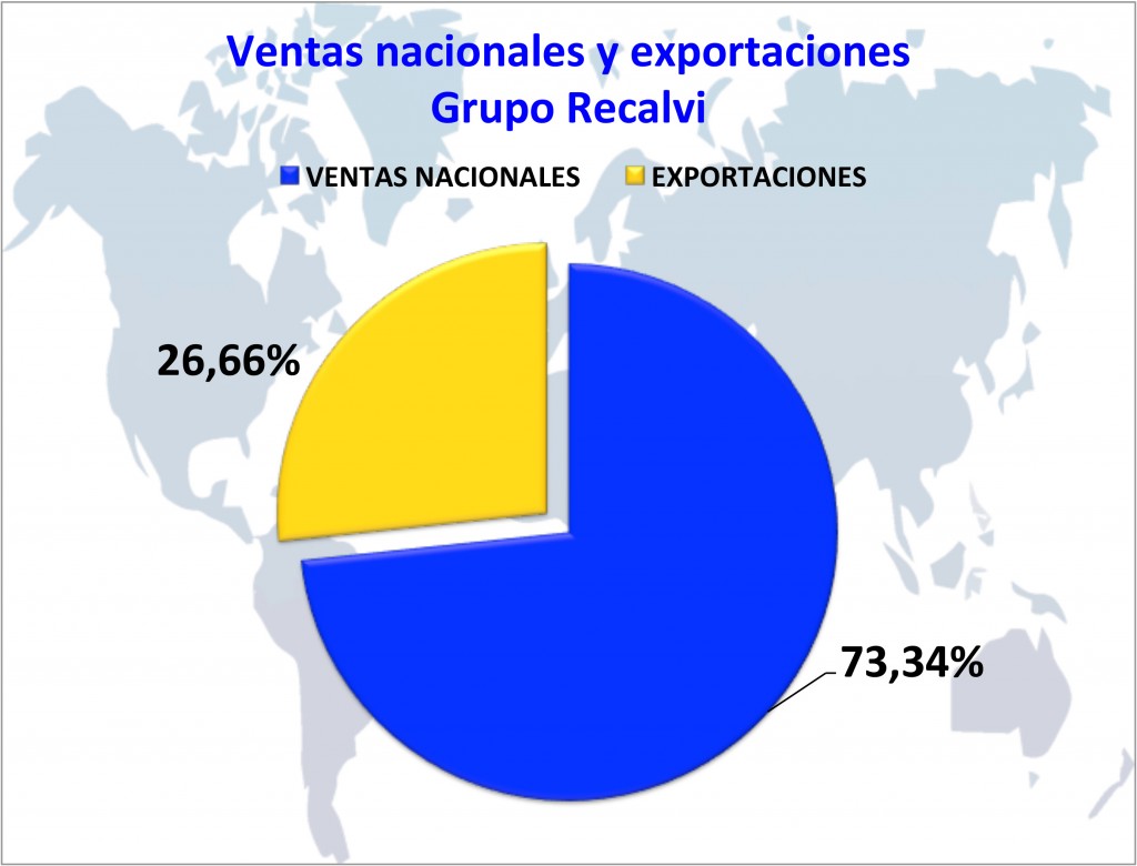 VentasyExportaciones